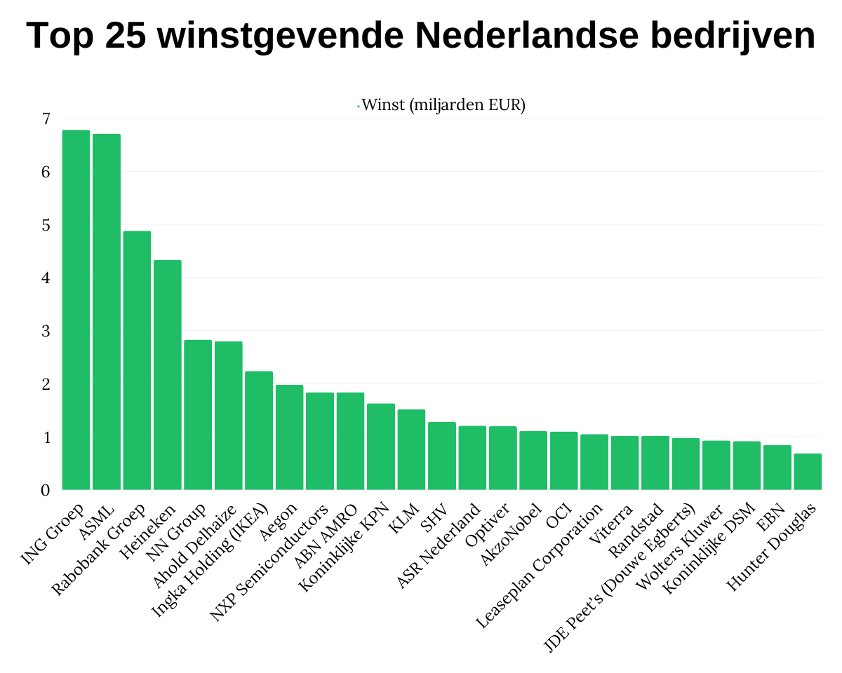 Top 25 winstgevende Nederlandse bedrijven